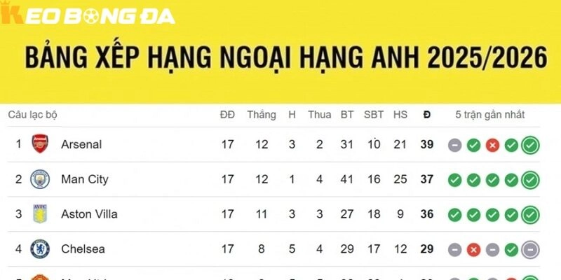 Thông tin bảng xếp hạng Ngoại Hạng Anh mùa giải 2025 2026