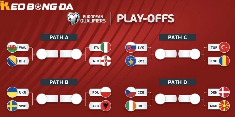 Tổng quan vòng bảng của vòng loại World Cup 2026 châu Âu 